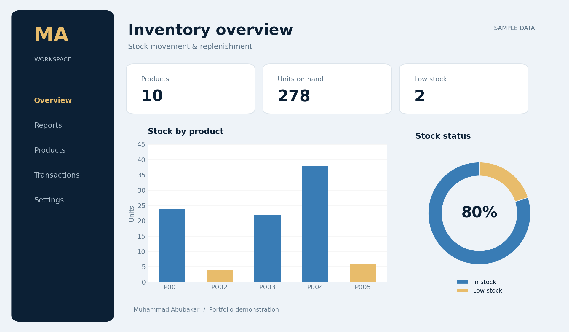 Inventory dashboard: stock levels and low-stock summary
